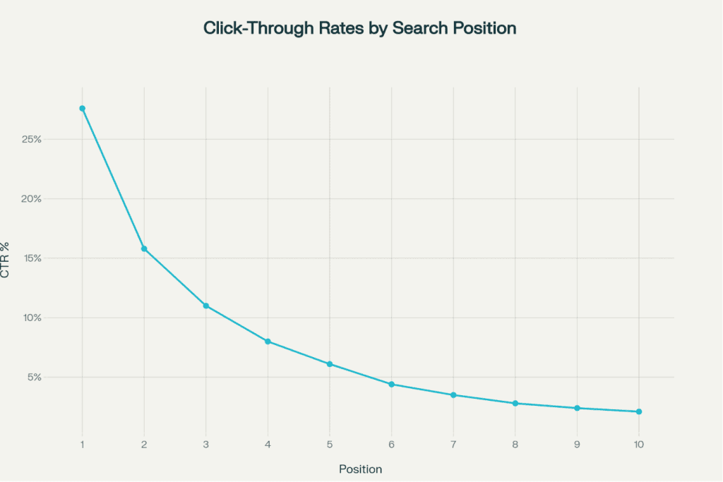 Click-Through Rates by Search Engine Results Position