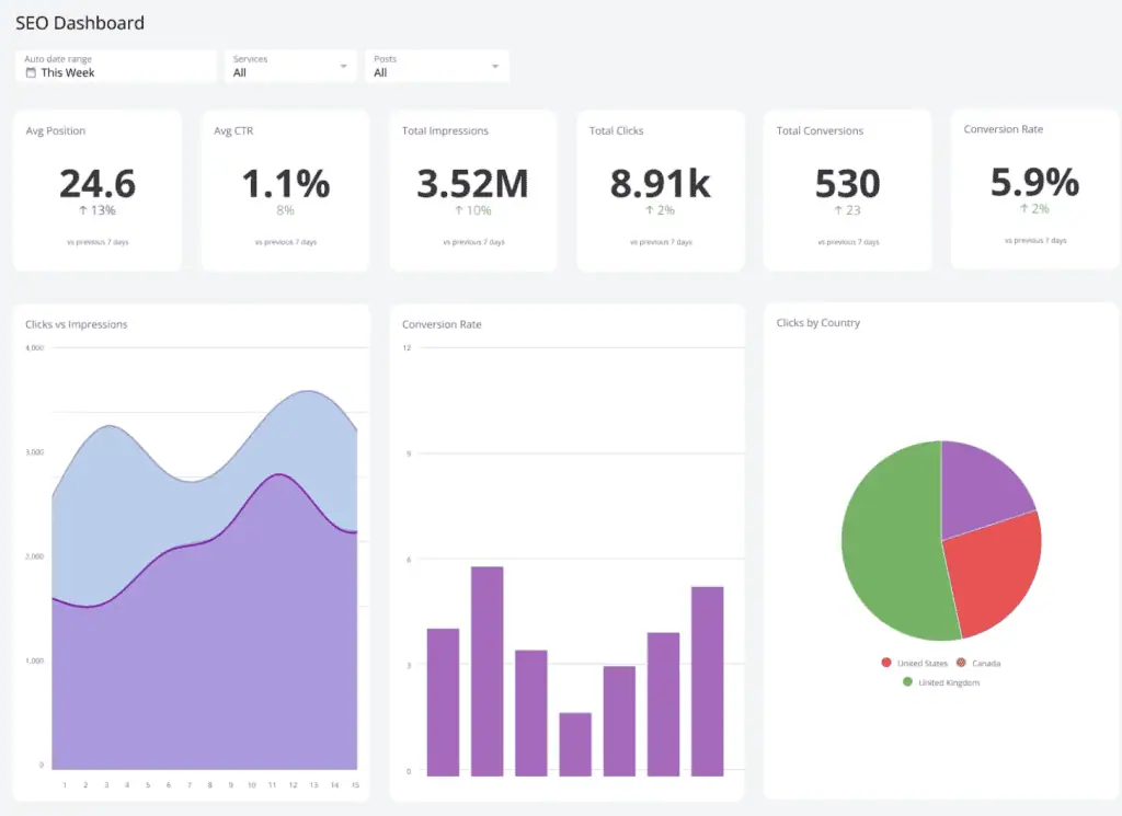 An example of an SEO dashboard displaying key performance indicators and analytics for website traffic and conversions