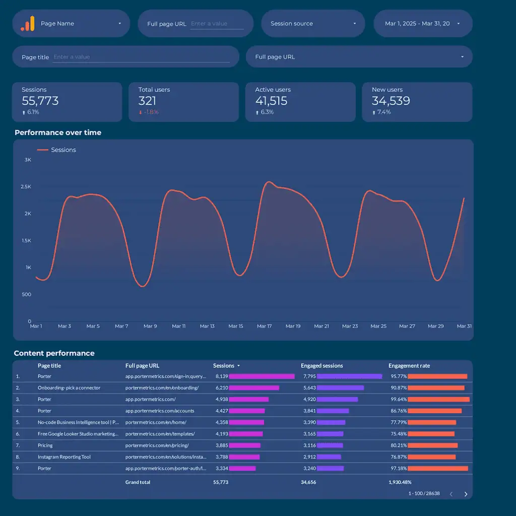 A digital dashboard displaying website content performance metrics, including sessions over time and detailed engagement rates for individual pages