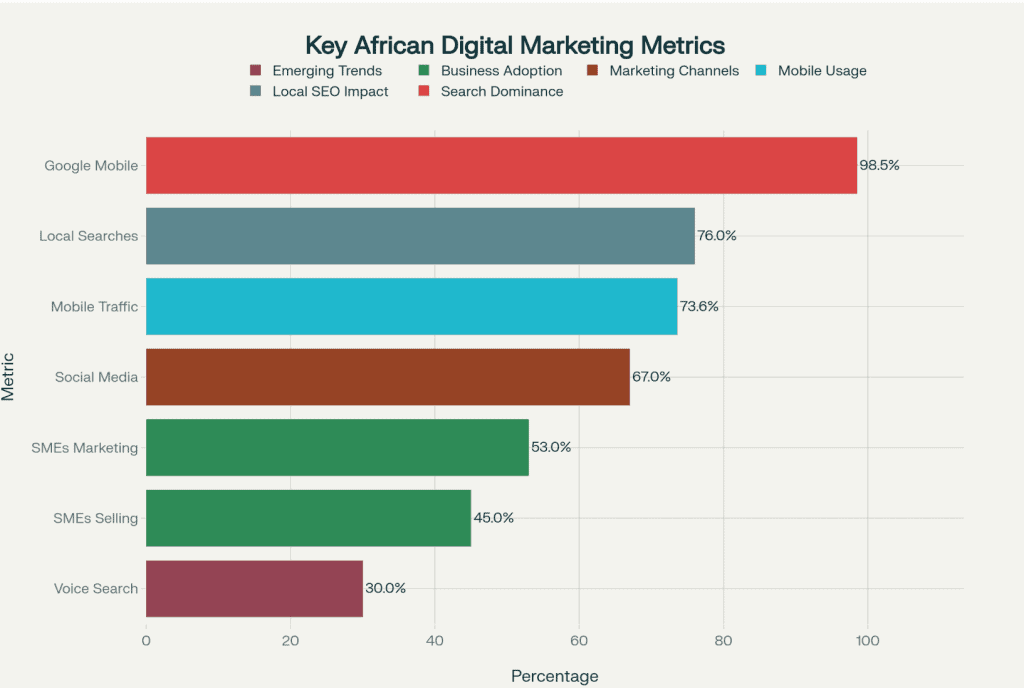 Wichtige Statistiken zum digitalen Marketing in Afrika: Dominanz des Mobilfunks und Chancen durch lokale SEO für afrikanische Kleinunternehmen. lokale-seo-afrikanische-kleinunternehmen
