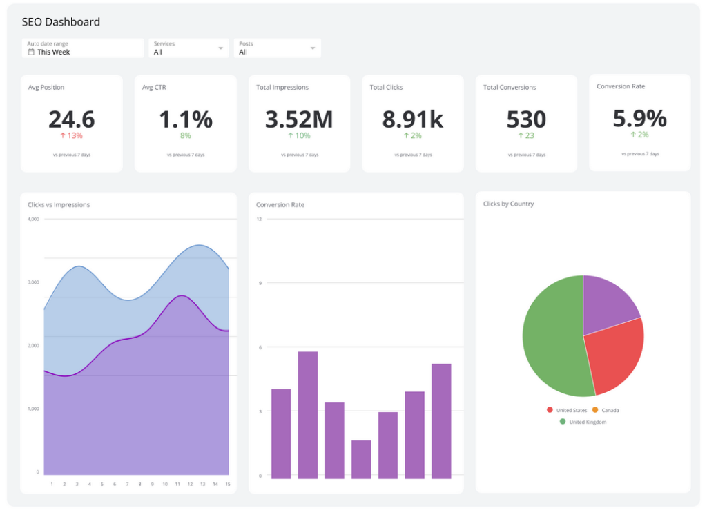 AI impact on SEO traffic - SEO dashboard showing key metrics and trend charts for traffic and conversion performance during a week 