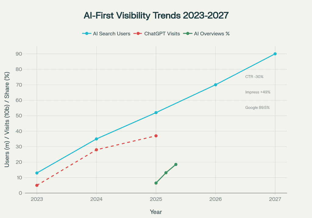 Tableau de bord des tendances et impacts de la visibilité AI-First : indicateurs clés montrant l’adoption rapide de la recherche par l’IA, l’expansion des AI Overviews de Google, la trajectoire de croissance de ChatGPT et les changements profonds du comportement de recherche influençant les stratégies marketing digital en 2025