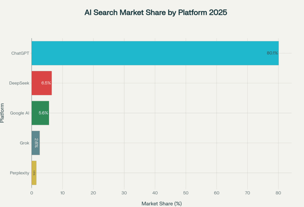 AI search platform market share showing ChatGPT's overwhelming 80.1% dominance in 2025