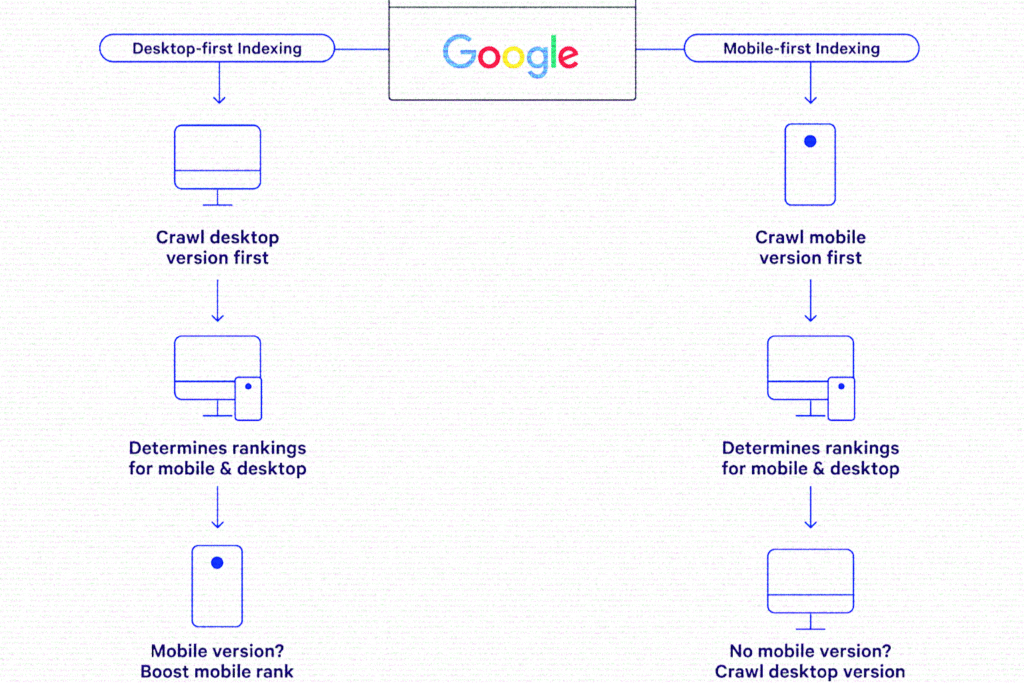 Comparison of Google's desktop-first and mobile-first indexing processes showing how Google prioritizes crawling and ranking based on device versions 