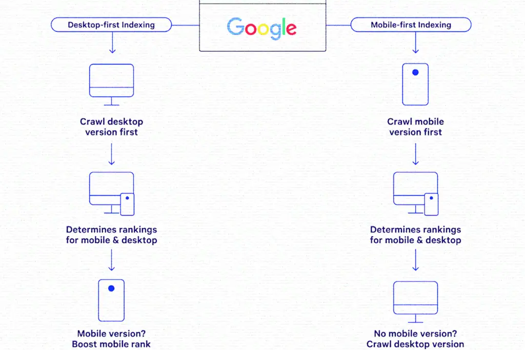 Comparison of Google's desktop-first and mobile-first indexing processes showing how Google prioritizes crawling and ranking based on device versions