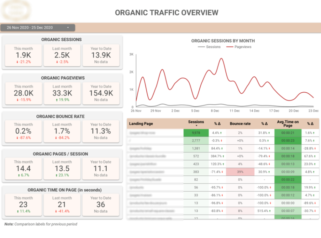 Organic traffic overview dashboard showing session and pageview trends, bounce rate, and landing page performance for November-December 2020 