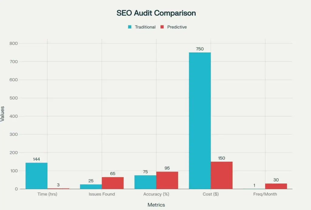 Comparaison entre les audits SEO traditionnels et les audits SEO prédictifs avec assistants IA