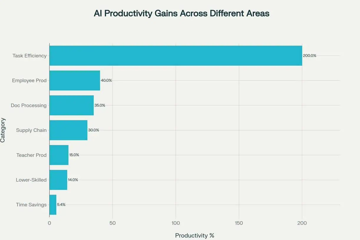 AI productivity gains across different workplace areas showing percentage improvements ranging from 5.4% to 200%