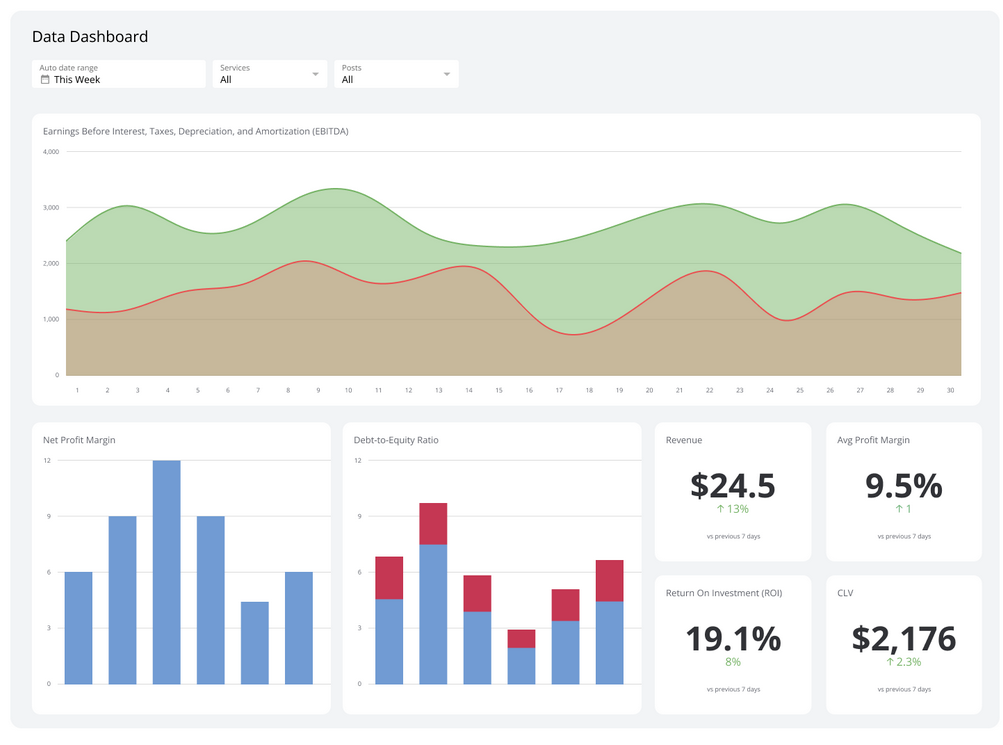 A financial data dashboard showing EBITDA, profit margins, debt ratios, revenue, ROI, and customer lifetime value metrics for a weekly period 