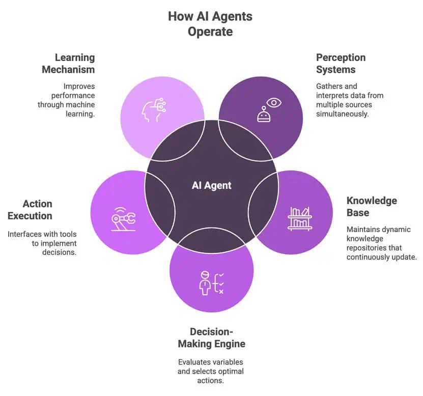 Diagram showing five core components of AI agents and how they operate together - Emotional Keywords