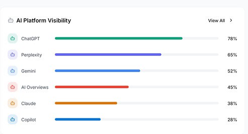 Ai platform visibility BO