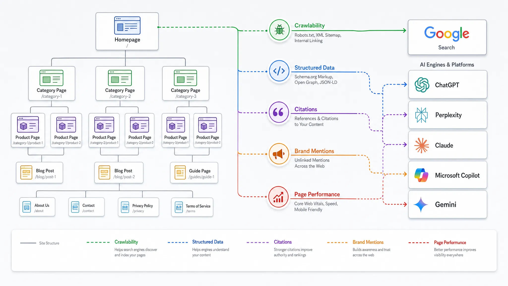 A concept diagram of a website map connected to Google and several AI engines, with highlighted paths for crawlability, structured data, citations, brand mentions, and page performance.