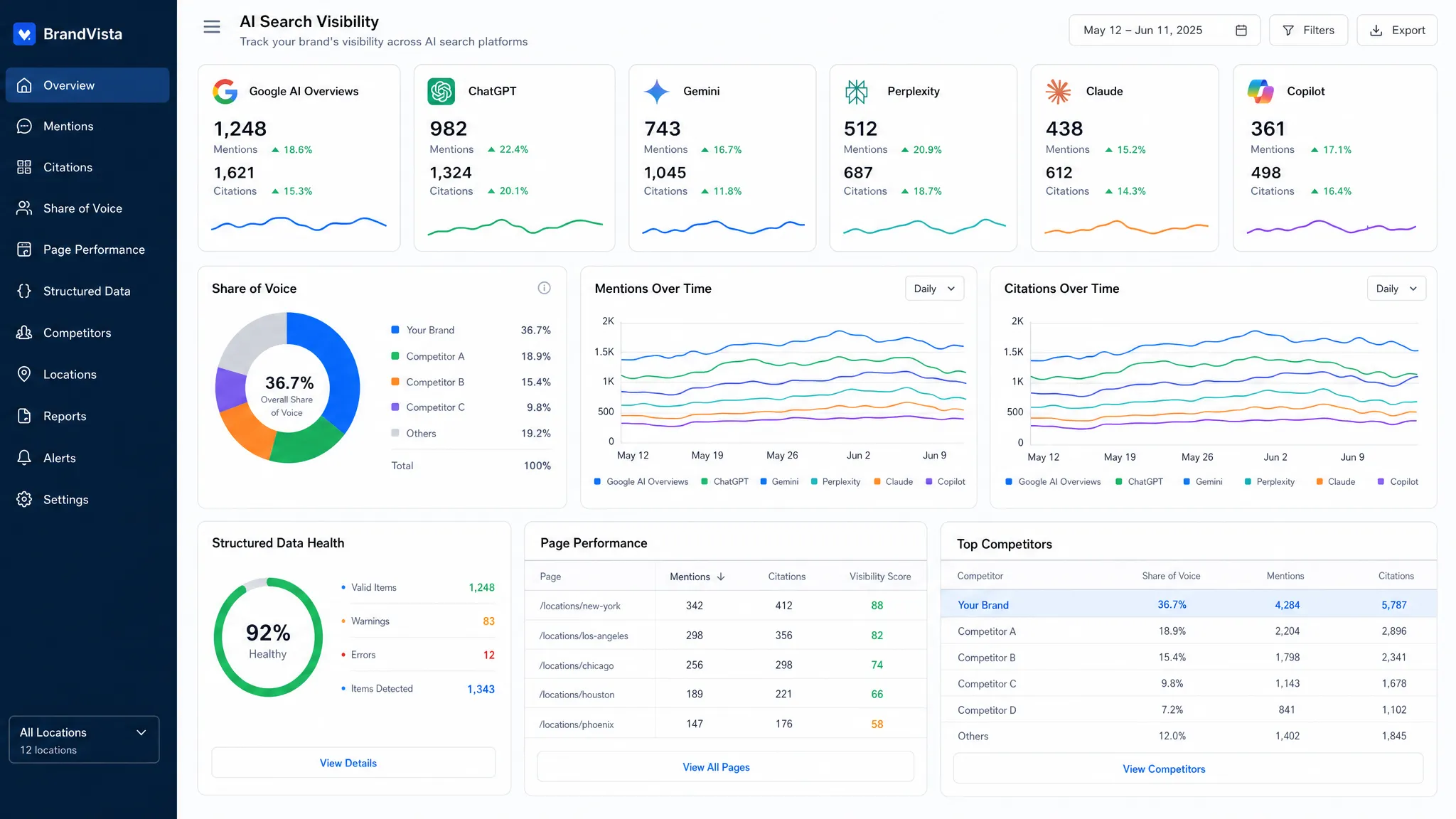 A dashboard view showing AI search visibility signals for a multi-location brand, including brand mentions, citations, share of voice, structured data health, page performance, and competitor comparison across Google AI Overviews, ChatGPT, Gemini, Perplexity, Claude, and Copilot.