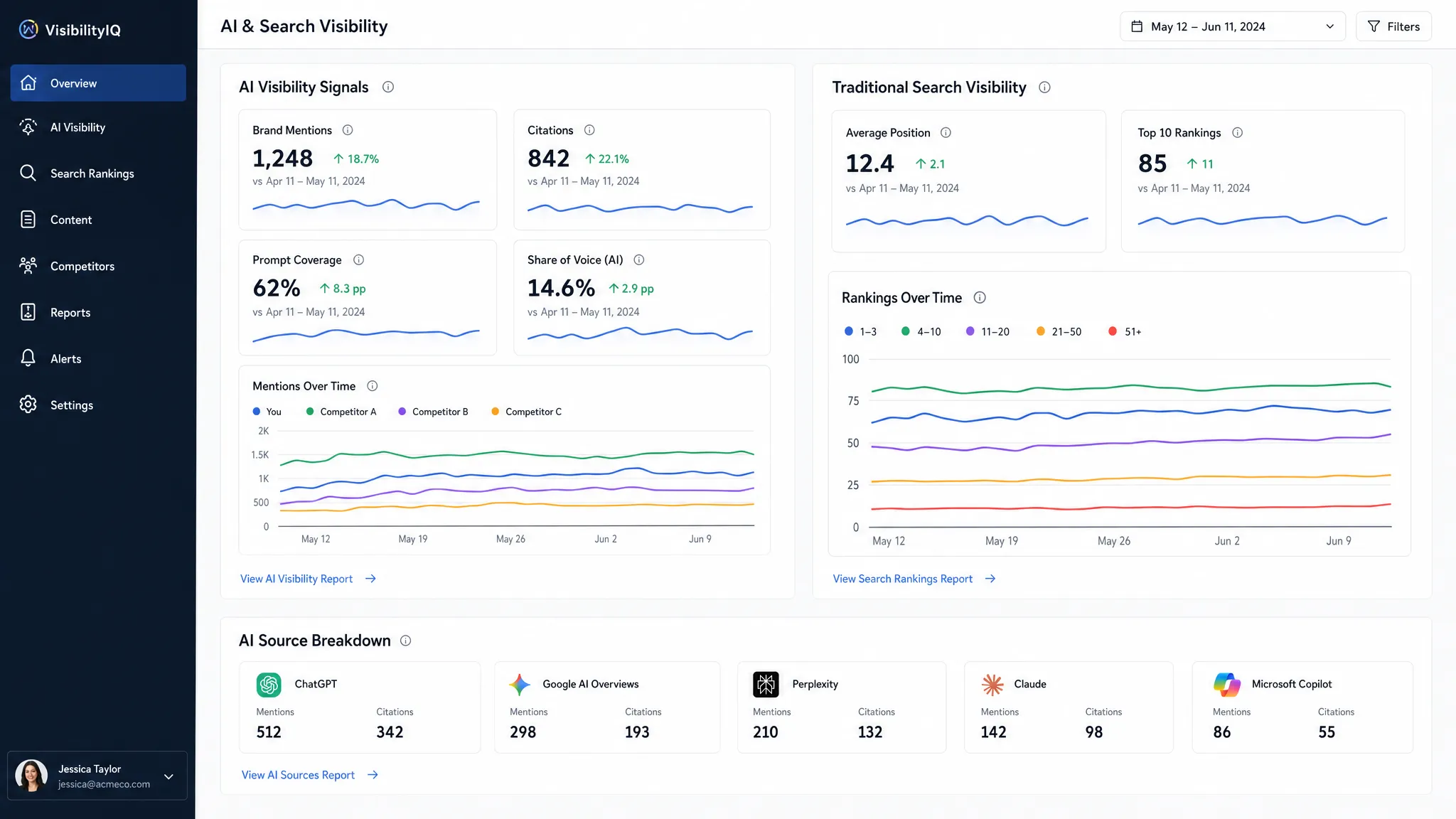 A dashboard view showing AI visibility signals such as brand mentions, citations, prompt coverage, and share of voice alongside traditional search rankings, arranged as a clear side-by-side analytics layout.