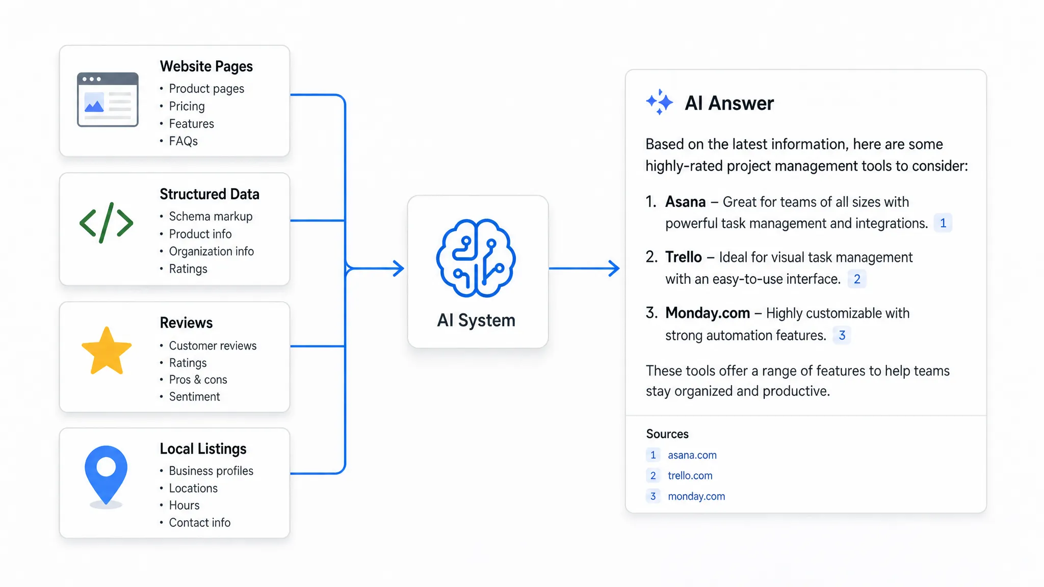 A simple flow diagram of website pages, structured data, reviews, and local listings feeding into an AI answer that mentions several brands with citations.