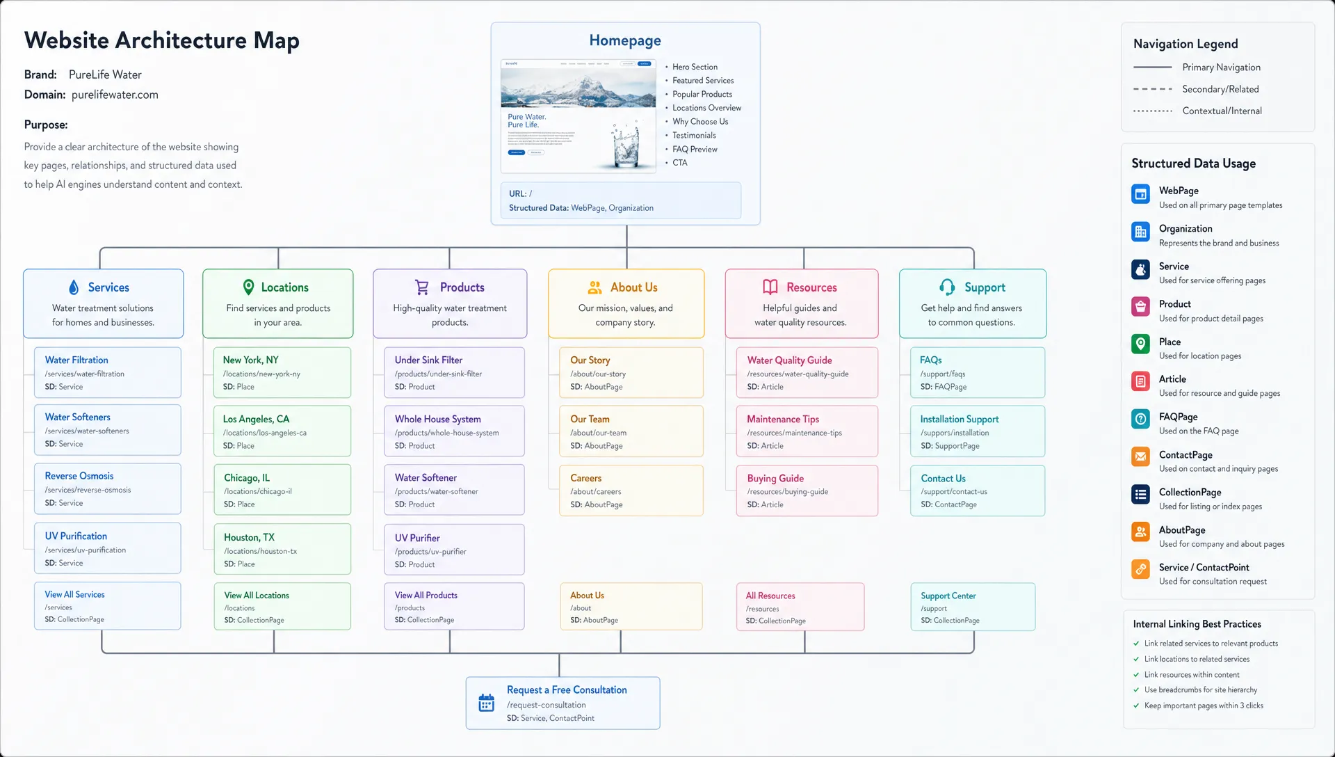 A clean website architecture map showing connected pages for a brand, including homepage, service pages, location pages, product pages, FAQ pages, and structured data labels that help AI engines understand relationships, shown as a top-down board with clearly separated page clusters and connector lines.