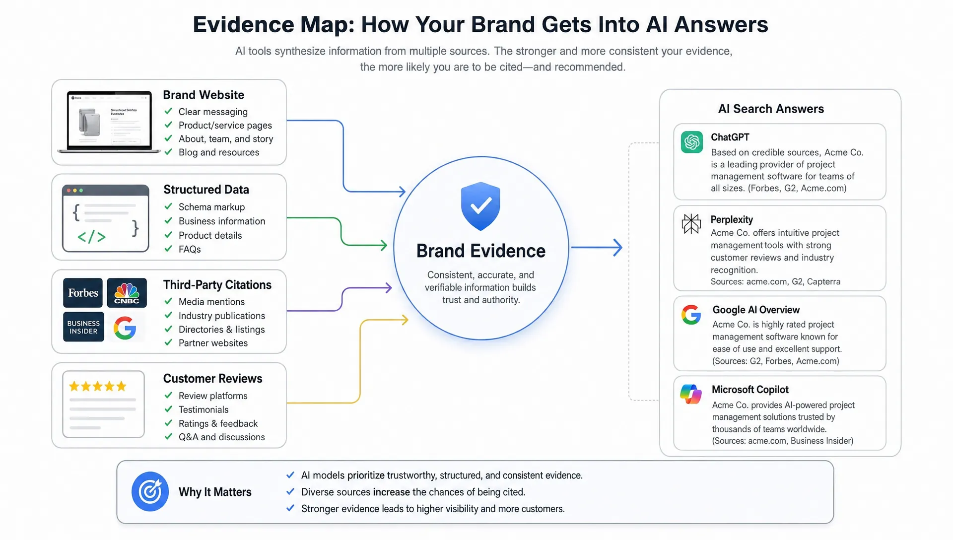 A clear evidence map connects a brand website, structured data, third-party citations, customer reviews, and AI search answers.