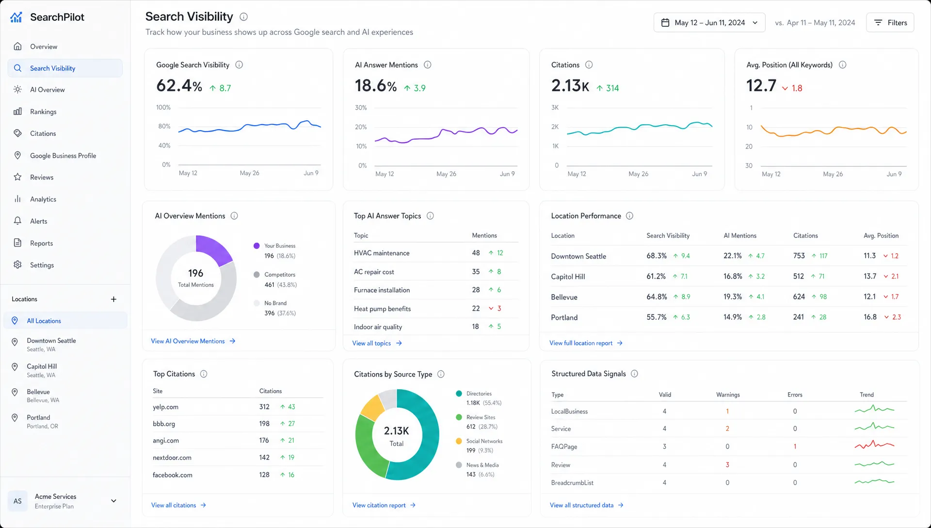 A search visibility dashboard shows Google results, AI answer mentions, citations, page performance, and structured data signals for multiple business locations.