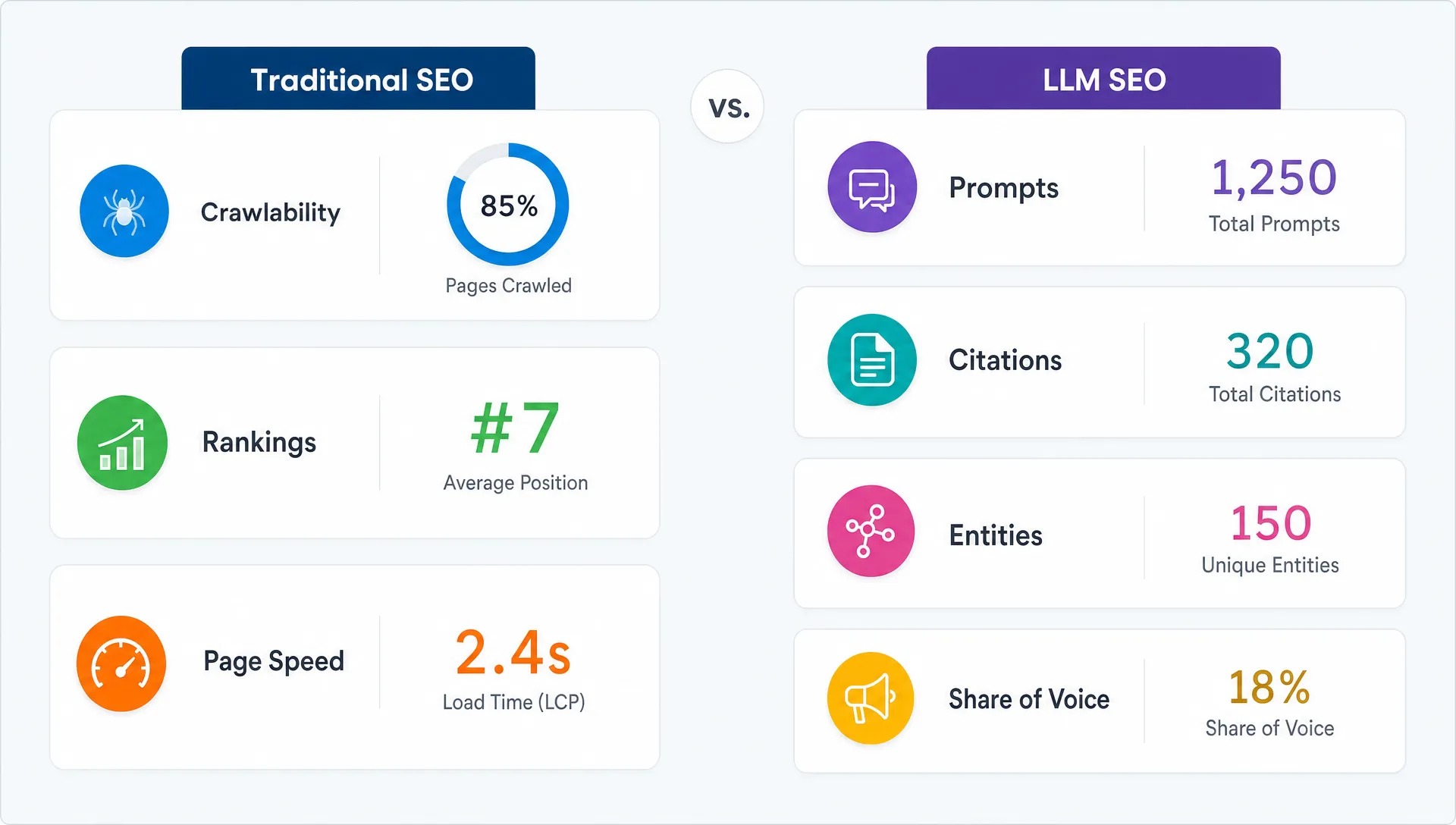 A side-by-side comparison board shows crawlability, rankings, and page speed next to prompts, citations, entities, and share of voice.