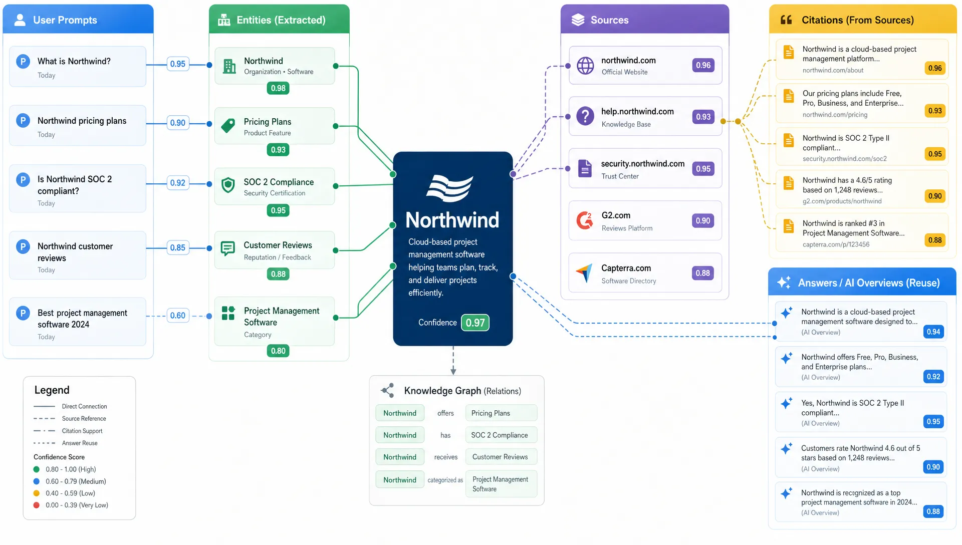 Connected blocks and lines map prompts, entities, sources, and citations in an AI search visibility network.