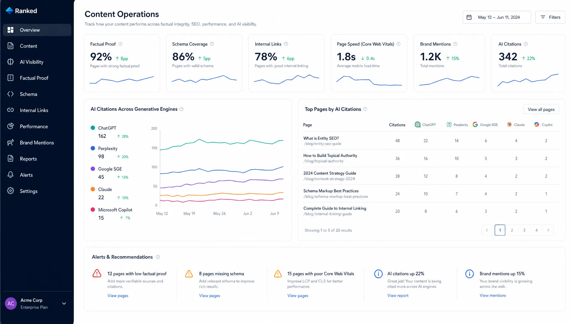 A content operations dashboard shows factual proof, schema, internal links, page speed, brand mentions, and AI citations across multiple generative engines.