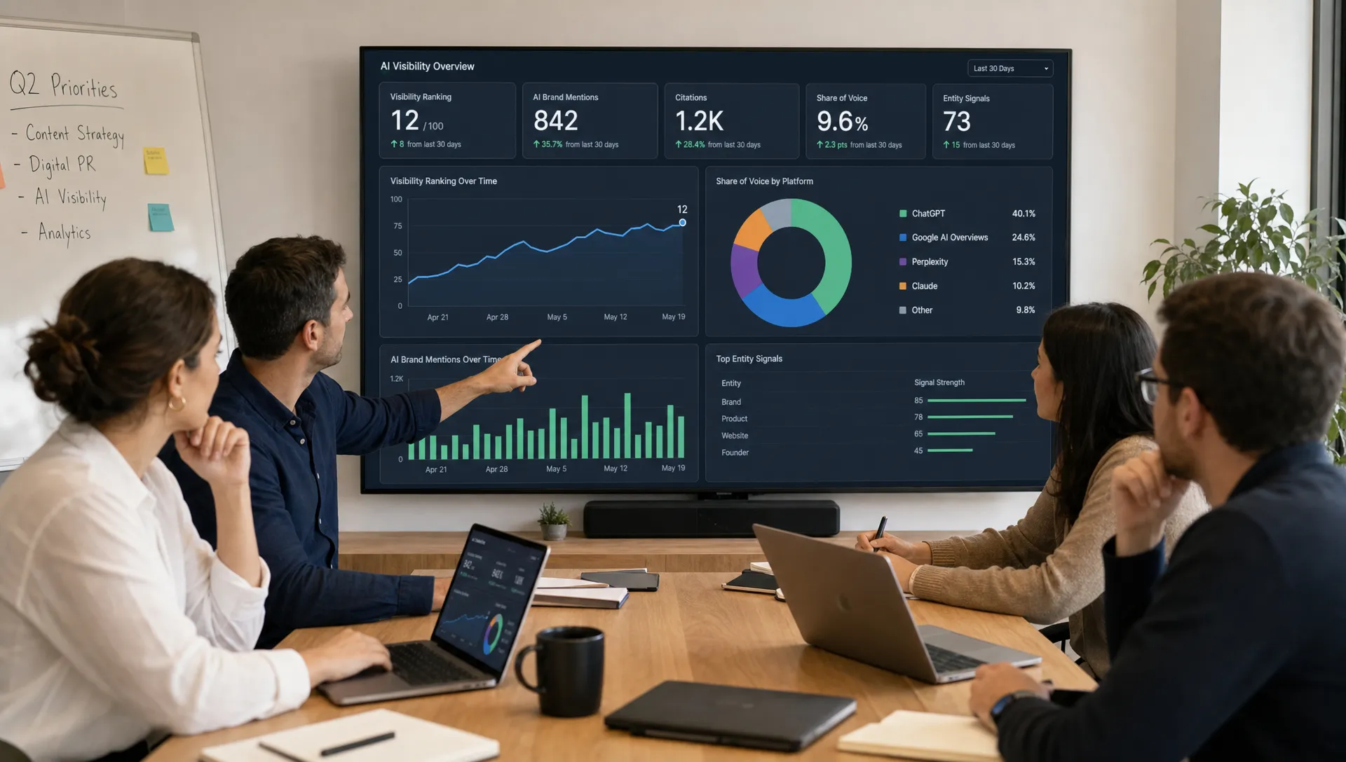 A marketing team reviews visibility ranking alongside AI brand mentions, citations, share of voice, and entity signals at a workspace table.