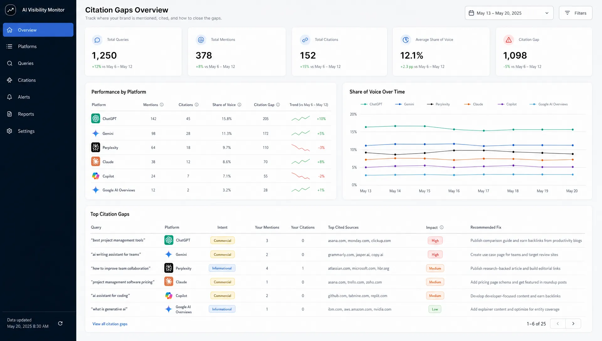 A monitoring dashboard tracks citation gaps across ChatGPT, Gemini, Perplexity, Claude, Copilot, and Google AI Overviews with notes on mentions, citations, share of voice, and fixes.