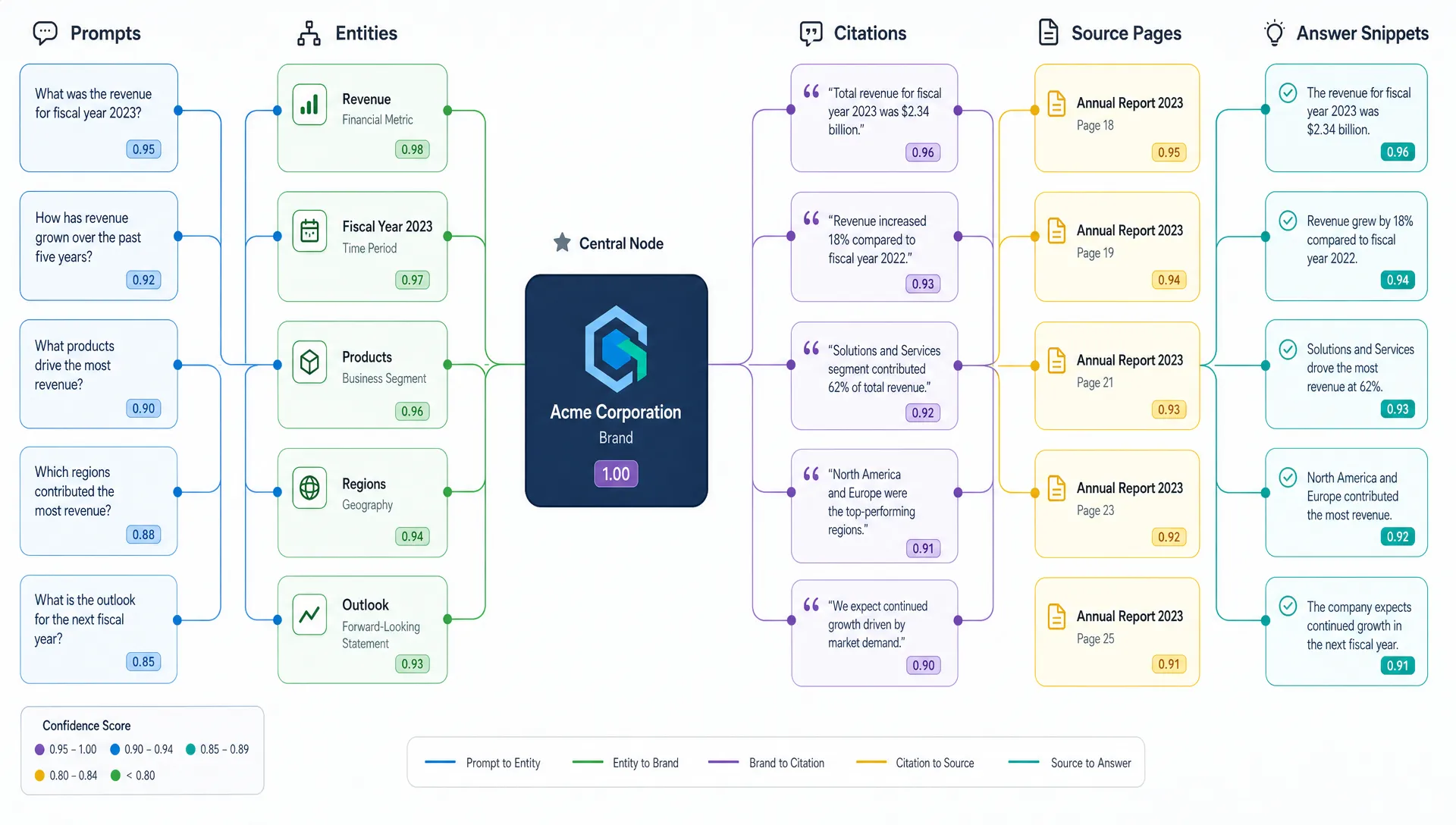 A network of prompts, entities, citations, and source pages maps how AI visibility is built.