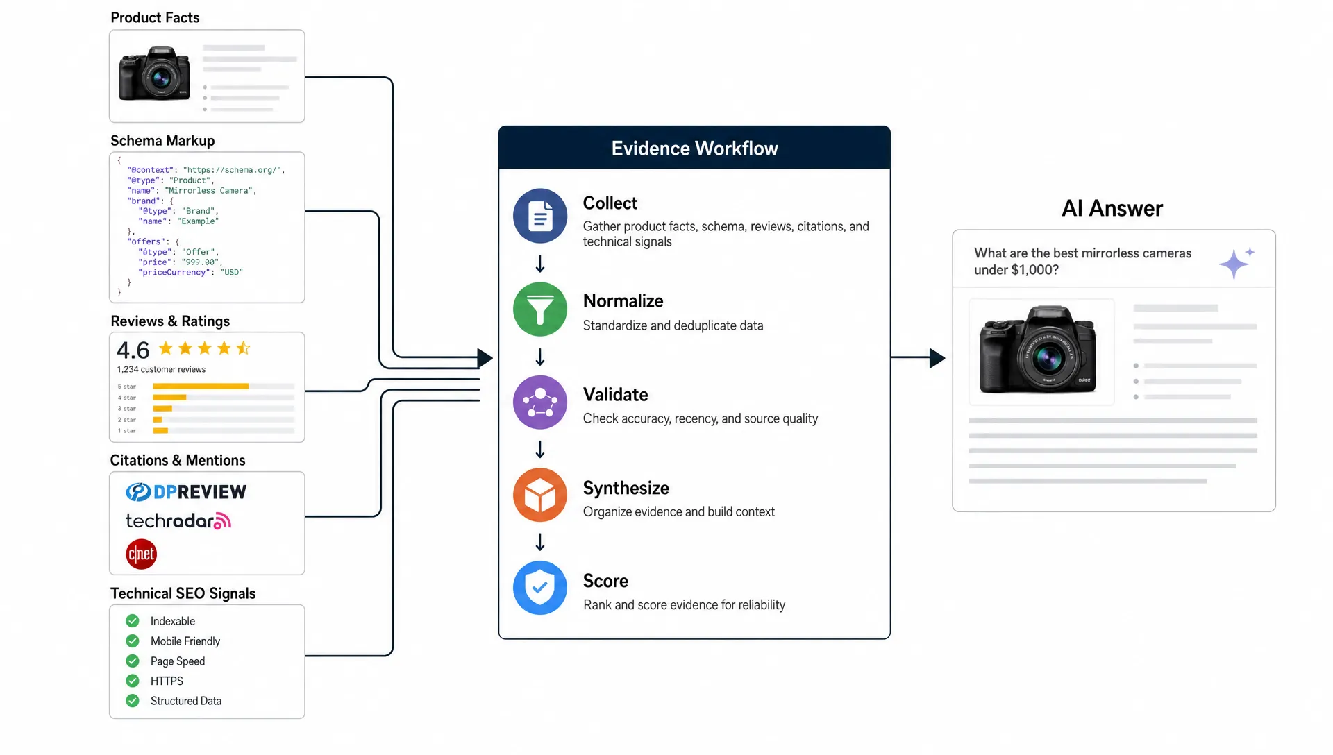 A product evidence workflow gathers product facts, schema, reviews, citations, and technical SEO signals before an AI answer is generated.