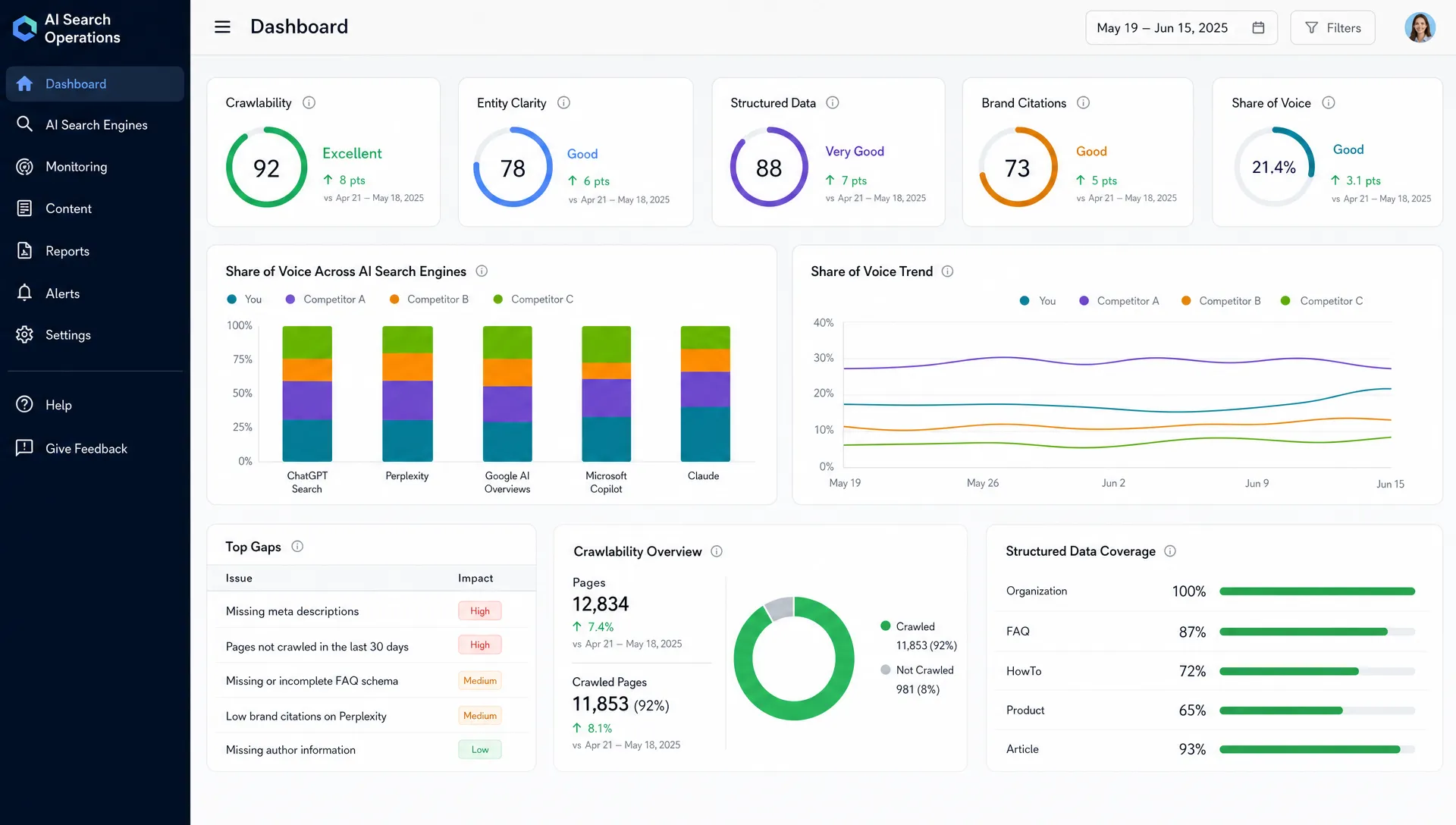 A search operations dashboard shows crawlability, entity clarity, structured data, brand citations, and share of voice across AI search engines.