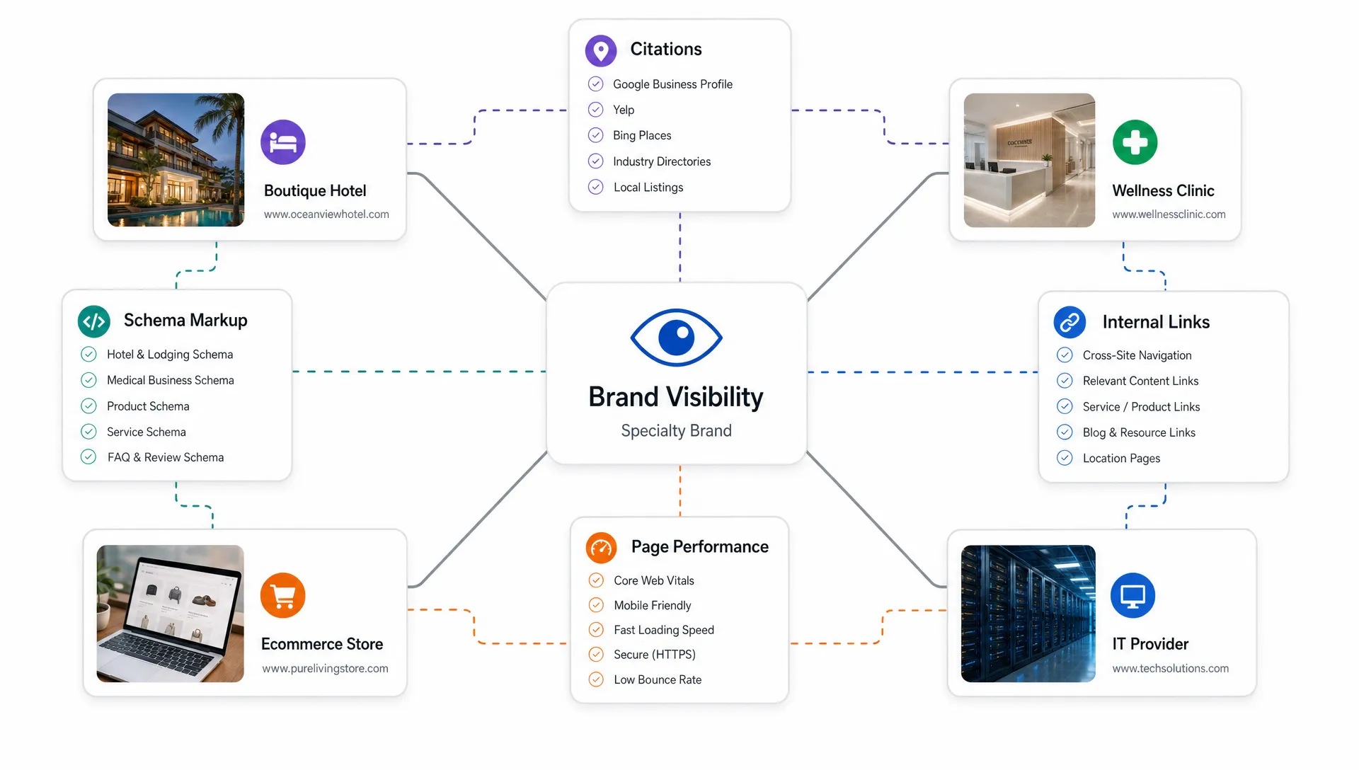 A specialty brand visibility map connects a boutique hotel, a clinic, an ecommerce store, and an IT provider to citations, schema, internal links, and page performance.