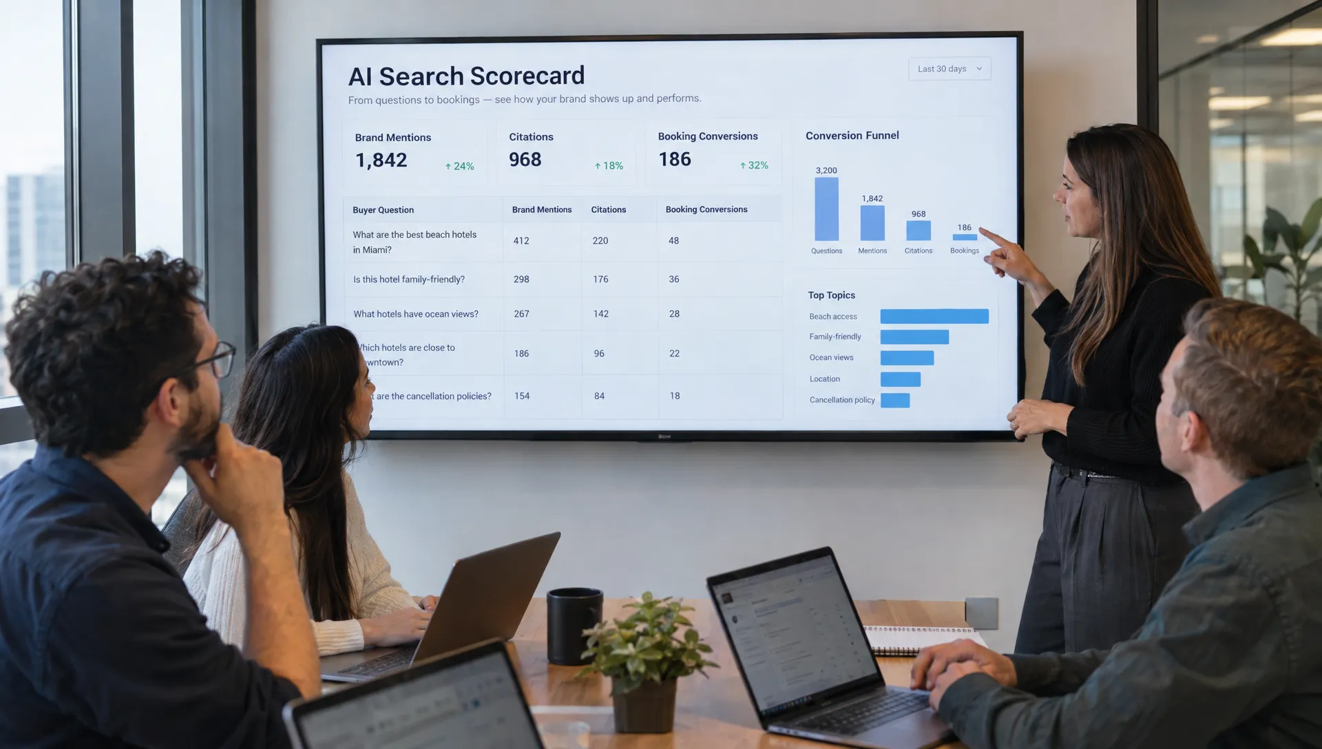 A marketing team reviews an AI search scorecard linking brand mentions, citations, and booking conversions to specific buyer questions.